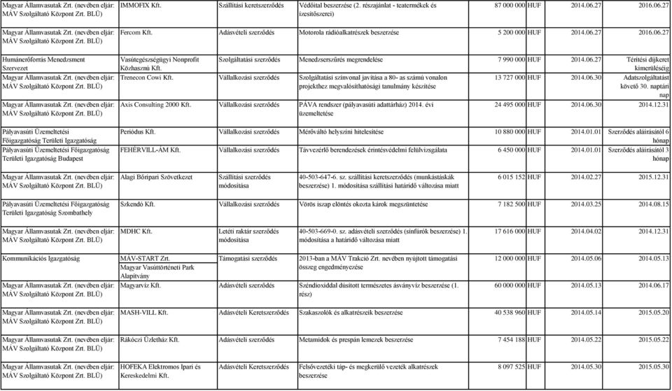 27 Humánerőforrás Menedzsment Szervezet Pályavasúti Üzemeltetési Főigazgatóság Területi Igazgatóság Pályavasúti Üzemeltetési Főigazgatóság Területi Igazgatóság Budapest Fercom Adásvételi szerződés