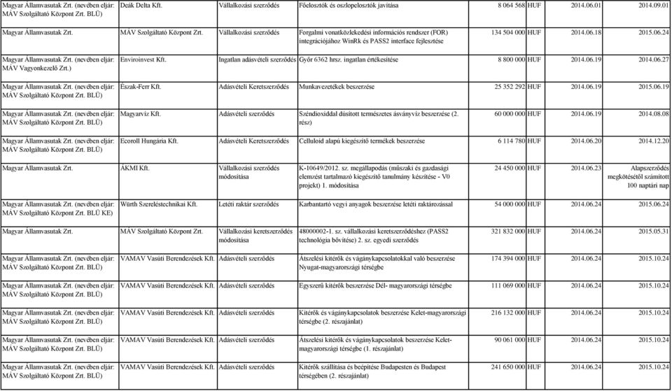 ingatlan értékesítése 8 800 000 HUF 2014.06.19 2014.06.27 Észak-Ferr Adásvételi Keretszerződés Munkavezetékek beszerzése 25 352 292 HUF 2014.06.19 2015.06.19 Magyarvíz Adásvételi szerződés Széndioxiddal dúsított természetes ásványvíz beszerzése (2.