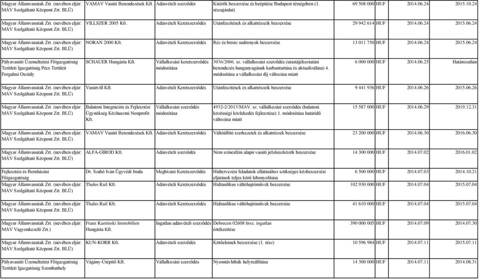 24 2015.06.24 NORAN 2000 Adásvételi Keretszerződés Réz és bronz sodronyok beszerzése 13 011 750 HUF 2014.06.24 2015.06.24 Pályavasúti Üzemeltetési Főigazgatóság Területi Igazgatóság Pécs Területi Forgalmi Osztály SCHAUER Hungária Vállalkozási keretszerződés 3036/2006.