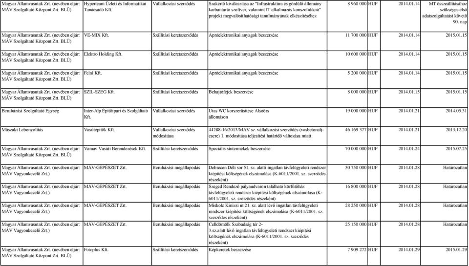 nap VE-MIX Szállítási keretszerződés Apróelektronikai anyagok beszerzése 11 700 000 HUF 2014.01.14 2015.01.15 Elektro Holding Szállítási keretszerződés Apróelektronikai anyagok beszerzése 10 600 000 HUF 2014.