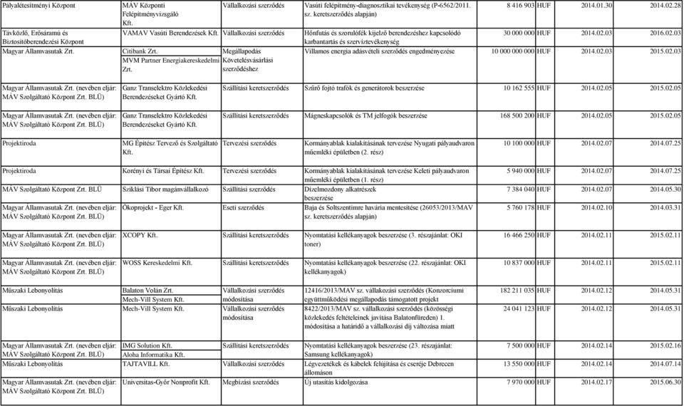 02.28 Hőnfutás és szorulófék kijelző berendezéshez kapcsolódó 30 000 000 HUF 2014.02.03 2016.02.03 karbantartás és szervíztevékenység Villamos energia adásvételi szerződés engedményezése 10 000 000 000 HUF 2014.