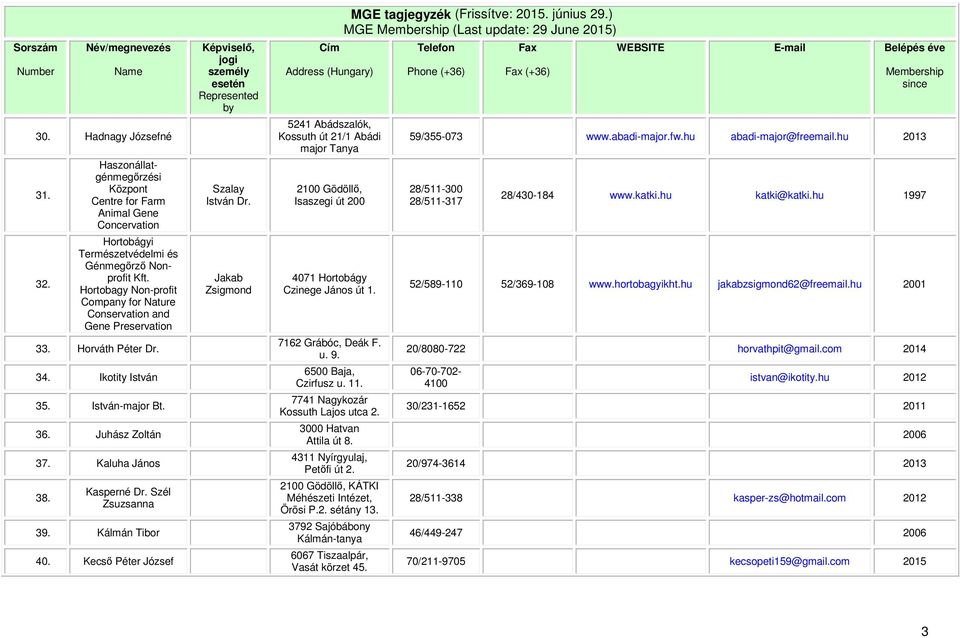 Szél Zsuzsanna 39. Kálmán Tibor 40. Kecső Péter József Szalay István Dr. Jakab Zsigmond 5241 Abádszalók, Kossuth út 21/1 Abádi major Tanya, Isaszegi út 200 4071 Hortobágy Czinege János út 1.