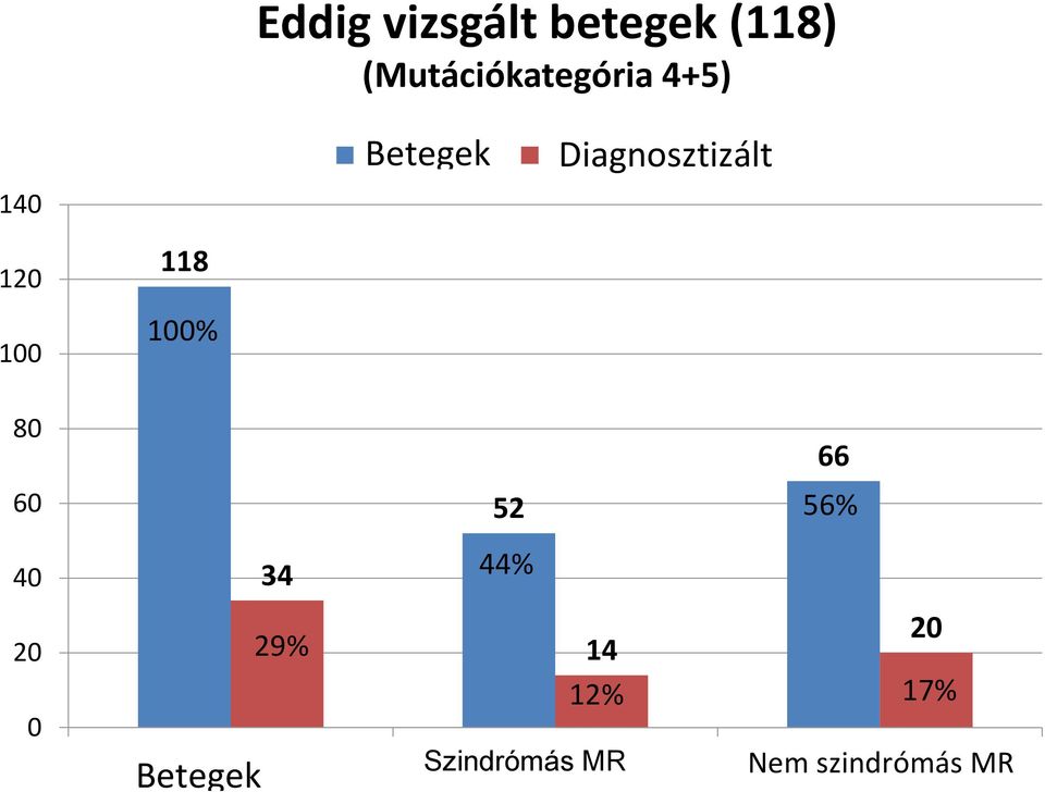 100% 66 52 56% 34 44% 29% 14 20 12% 17% Patienten (S+NS)