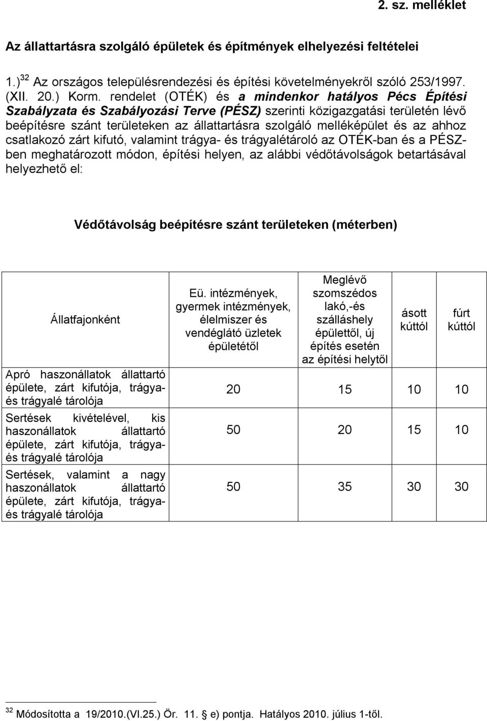 és az ahhoz csatlakozó zárt kifutó, valamint trágya- és trágyalétároló az OTÉK-ban és a PÉSZben meghatározott módon, építési helyen, az alábbi védőtávolságok betartásával helyezhető el: Védőtávolság