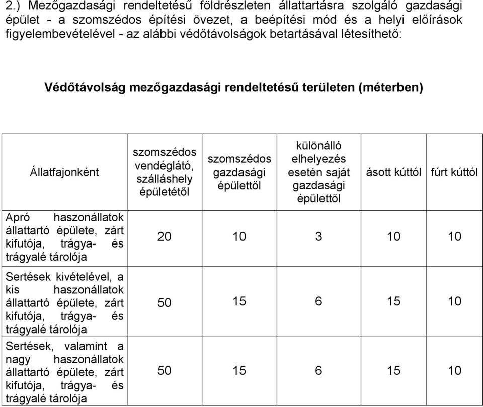 tárolója Sertések kivételével, a kis haszonállatok állattartó épülete, zárt kifutója, trágya- és trágyalé tárolója Sertések, valamint a nagy haszonállatok állattartó épülete, zárt kifutója, trágya-