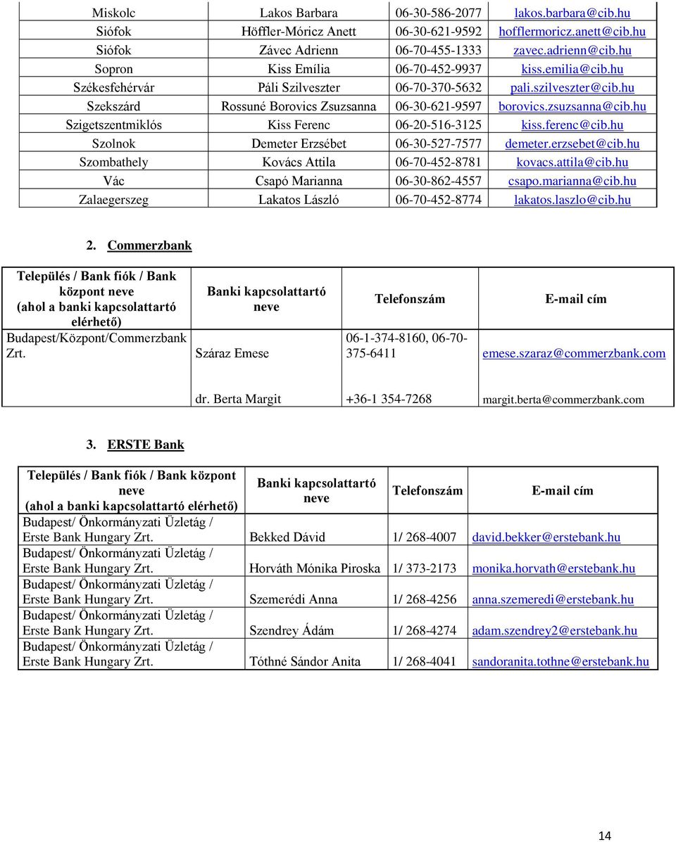zsuzsanna@cib.hu Szigetszentmiklós Kiss Ferenc 06-20-516-3125 kiss.ferenc@cib.hu Szolnok Demeter Erzsébet 06-30-527-7577 demeter.erzsebet@cib.hu Szombathely Kovács Attila 06-70-452-8781 kovacs.