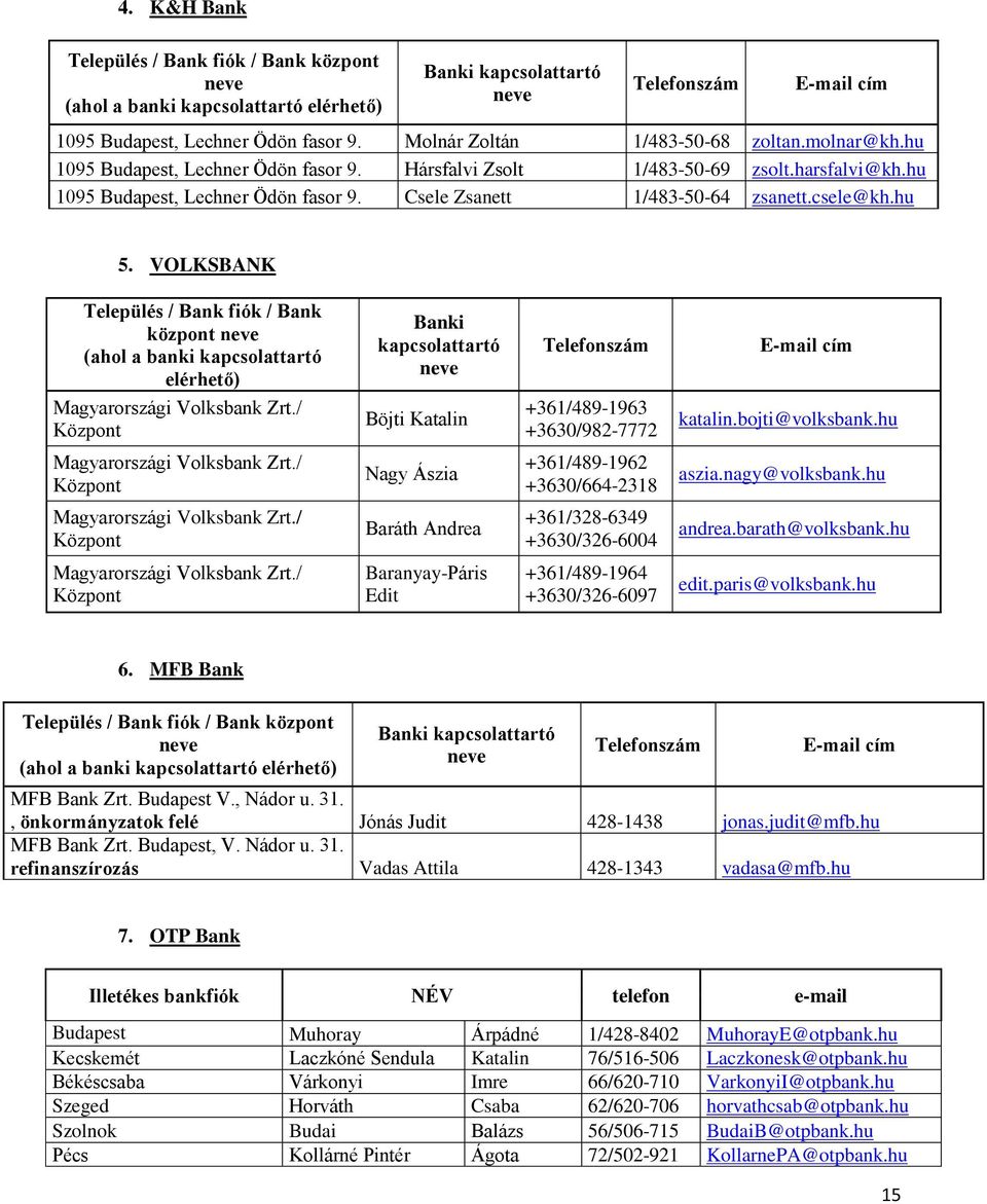 VOLKSBANK Település / Bank fiók / Bank központ (ahol a banki kapcsolattartó elérhető) Banki kapcsolattartó Magyarországi Volksbank Zrt./ Központ Böjti Katalin +361/489-1963 +3630/982-7772 katalin.