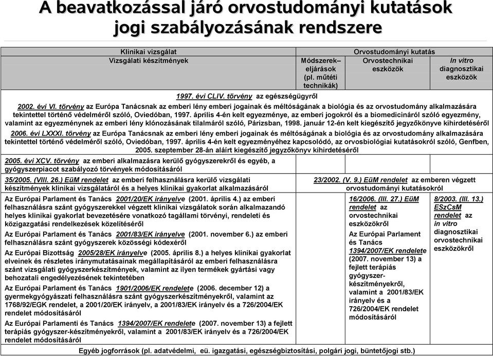 törvény az Európa Tanácsnak az emberi lény emberi jogainak és méltóságának a biológia és az orvostudomány alkalmazására tekintettel történő védelméről szóló, Oviedóban, 1997.