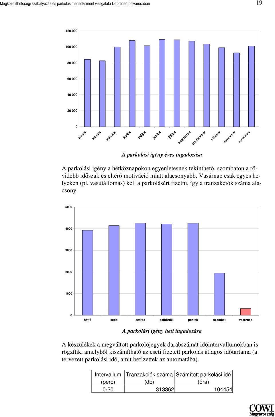 Vasárnap csak egyes helyeken (pl. vasútállomás) kell a parkolásért fizetni, így a tranzakciók száma alacsony.