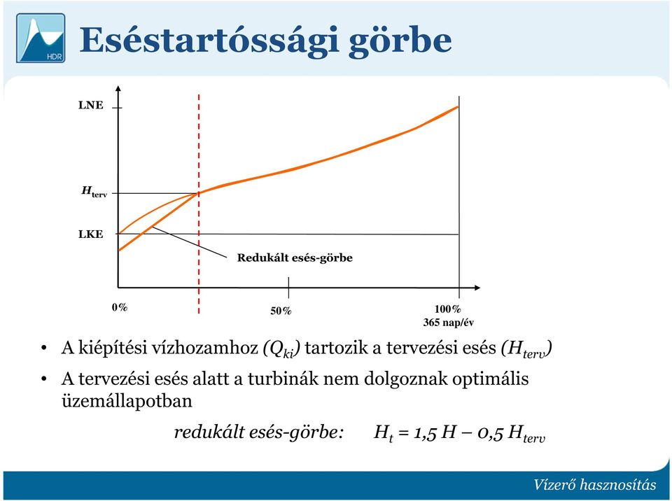 A tervezési esés alatt a turbinák nem dolgoznak optimális