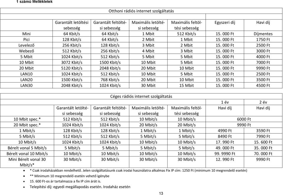 000 Ft 2500 Ft Webező 512 Kbit/s 256 Kbit/s 4 Mbit 3 Mbit 15. 000 Ft 3000 Ft 5 Mbit 1024 Kbit/s 512 Kbit/s 5 Mbit 5 Mbit 15. 000 Ft 4000 Ft 10 Mbit 3072 Kbit/s 1500 Kbit/s 10 Mbit 5 Mbit 15.