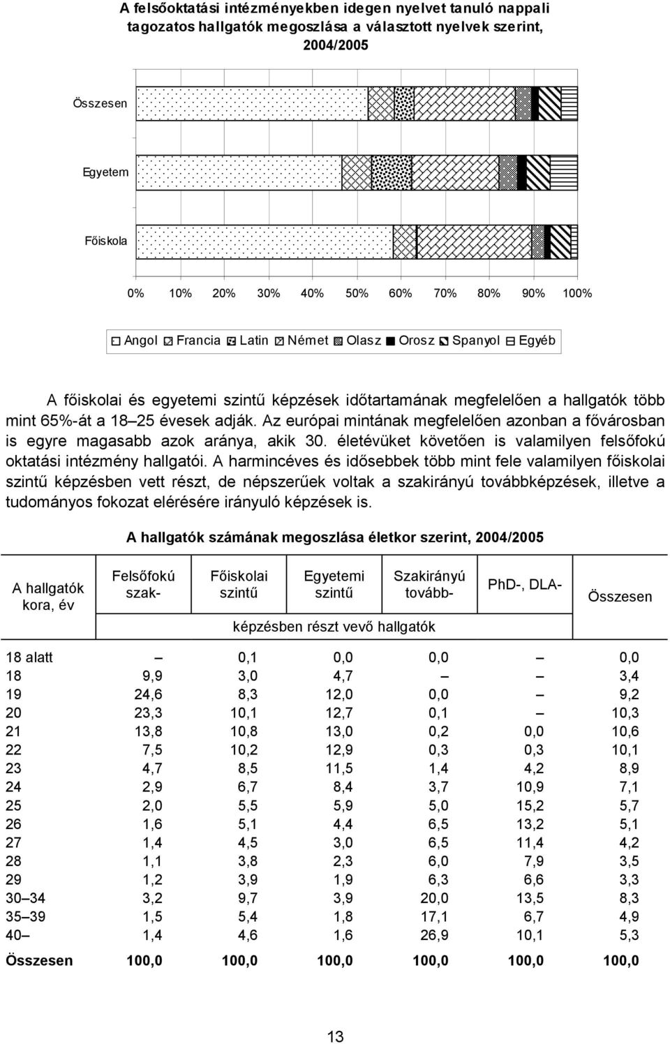 Az európai mintának megfelelően azonban a fővárosban is egyre magasabb azok aránya, akik 30. életévüket követően is valamilyen felsőfokú oktatási intézmény hallgatói.