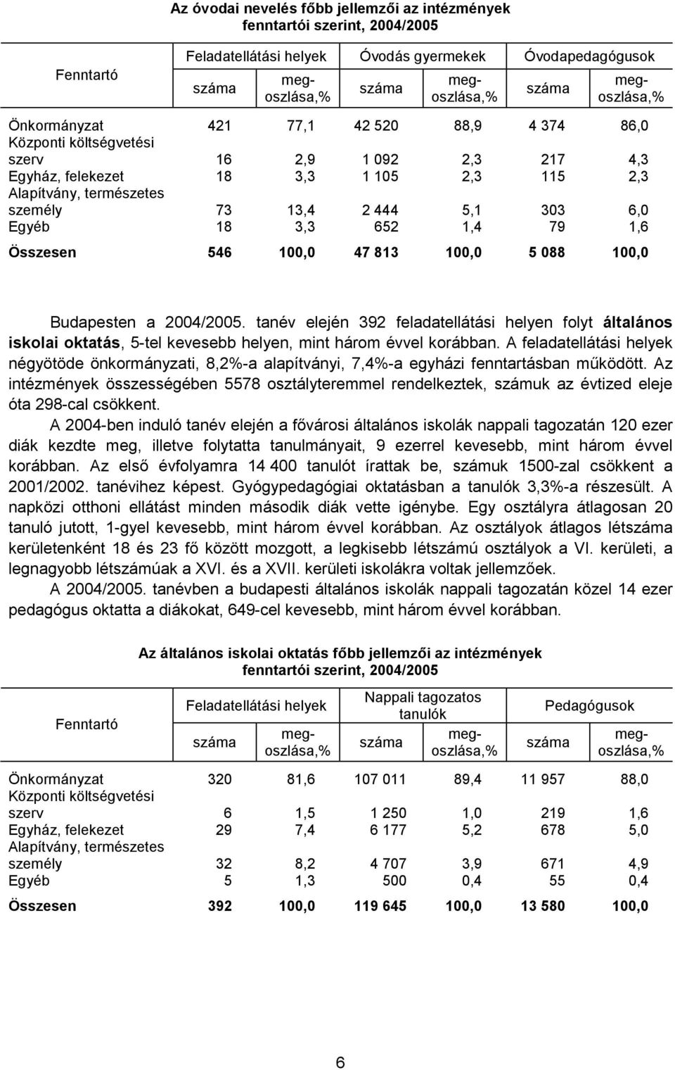 100,0 5 088 100,0 Budapesten a 2004/2005. tanév elején 392 feladatellátási helyen folyt általános iskolai oktatás, 5-tel kevesebb helyen, mint három évvel korábban.