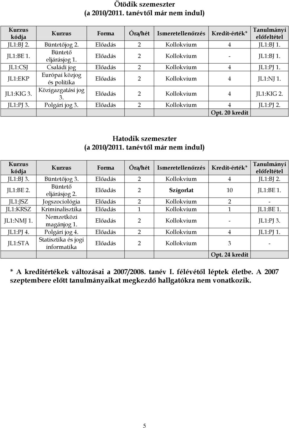 Előadás 2 Kollokvium 4 JL1:KIG 2. JL1:PJ 3. Polgári jog 3. Előadás 2 Kollokvium 4 JL1:PJ 2. Opt. 20 kredit Hatodik szemeszter (a 2010/2011.