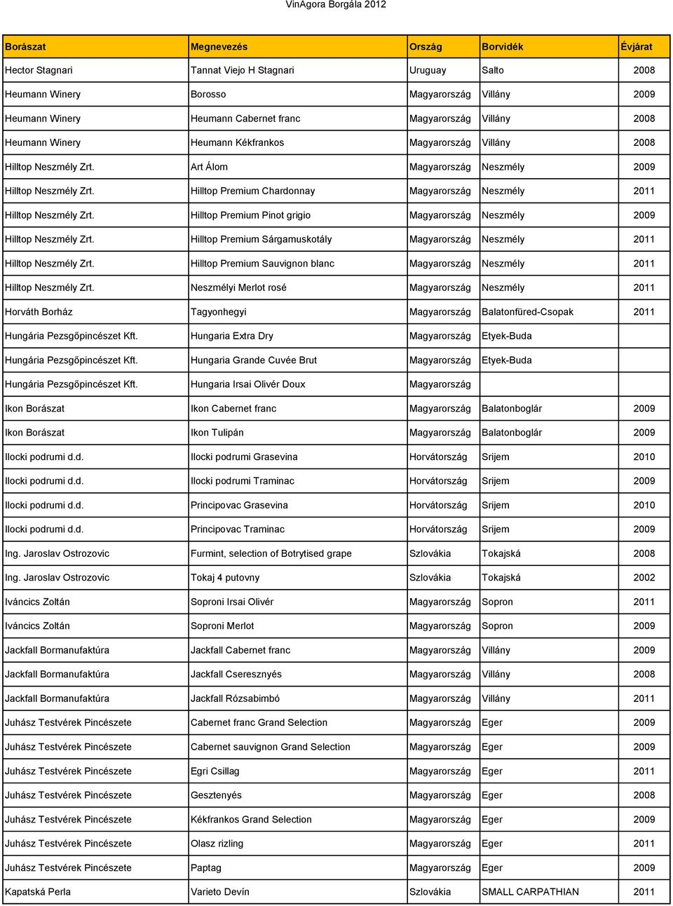 Hilltop Premium Pinot grigio Magyarország Neszmély 2009 Hilltop Neszmély Zrt. Hilltop Premium Sárgamuskotály Magyarország Neszmély 2011 Hilltop Neszmély Zrt.