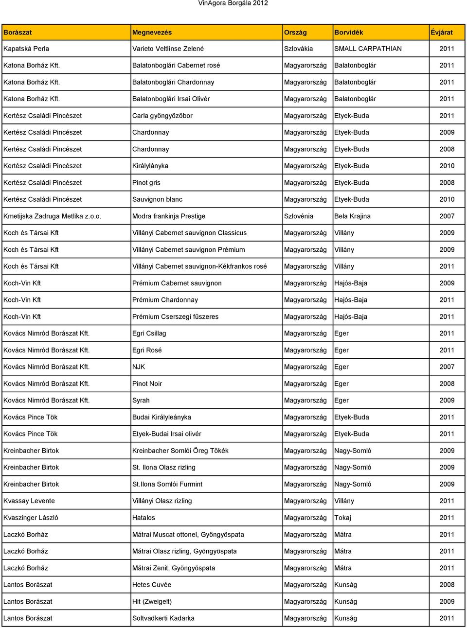 Balatonboglári Irsai Olivér Magyarország Balatonboglár 2011 Kertész Családi Pincészet Carla gyöngyözőbor Magyarország Etyek-Buda 2011 Kertész Családi Pincészet Chardonnay Magyarország Etyek-Buda 2009