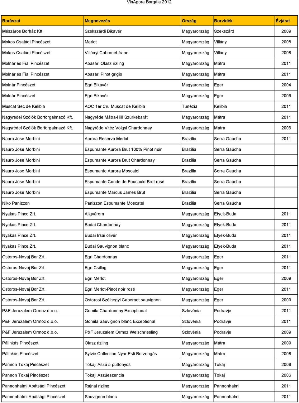 Pincészet Abasári Olasz rizling Magyarország Mátra 2011 Molnár és Fiai Pincészet Abasári Pinot grigio Magyarország Mátra 2011 Molnár Pincészet Egri Bikavér Magyarország Eger 2004 Molnár Pincészet