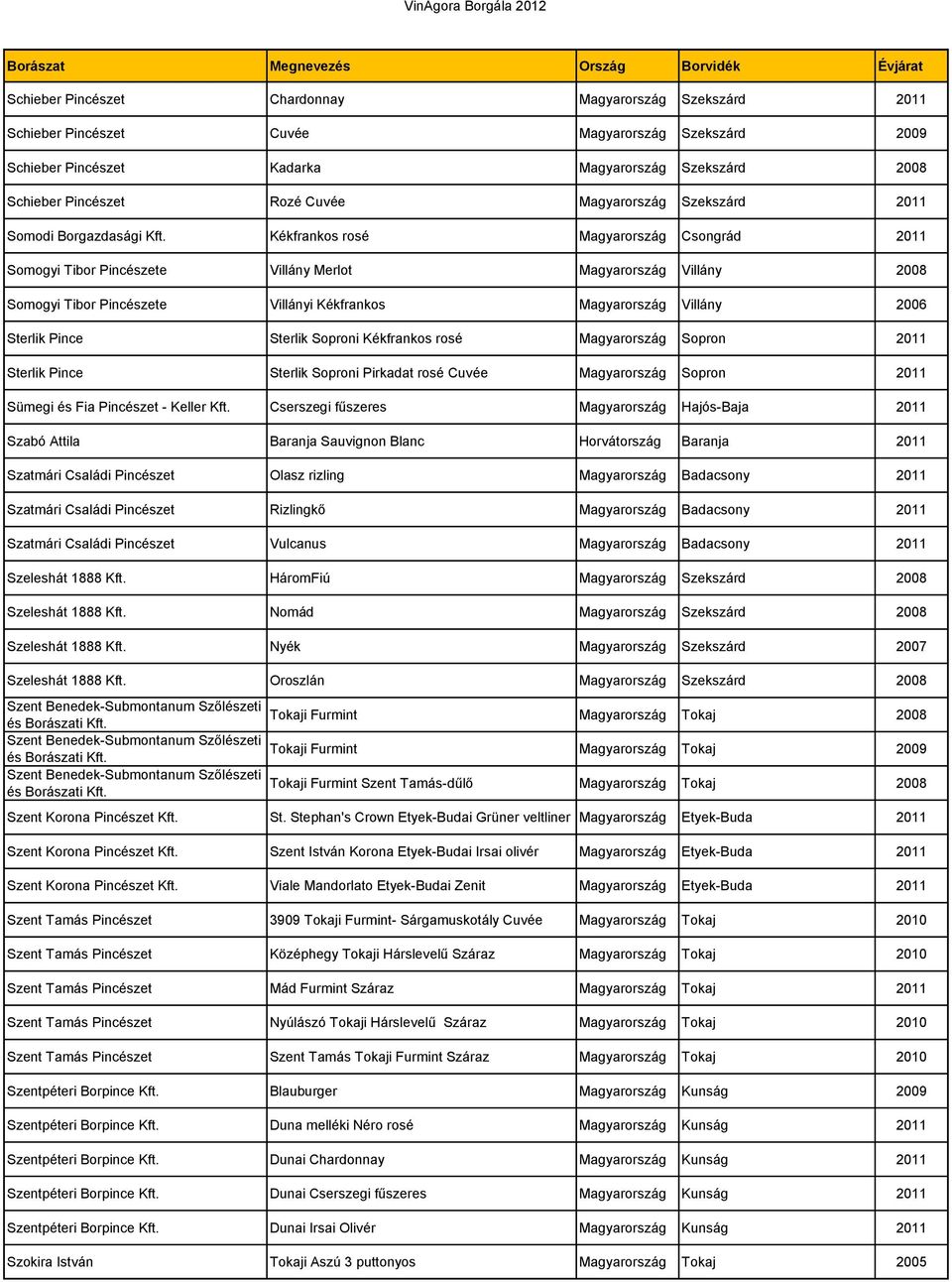 Kékfrankos rosé Magyarország Csongrád 2011 Somogyi Tibor Pincészete Villány Merlot Magyarország Villány 2008 Somogyi Tibor Pincészete Villányi Kékfrankos Magyarország Villány 2006 Sterlik Pince