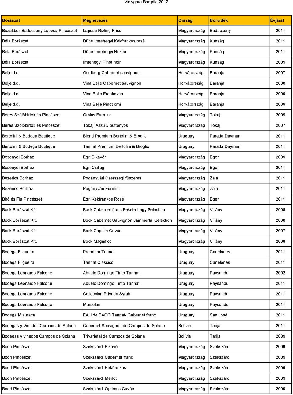 d. Vina Belje Frankovka Horvátország Baranja 2009 Belje d.d. Vina Belje Pinot crni Horvátország Baranja 2009 Béres Szôlôbirtok és Pincészet Omlás Furmint Magyarország Tokaj 2009 Béres Szôlôbirtok és