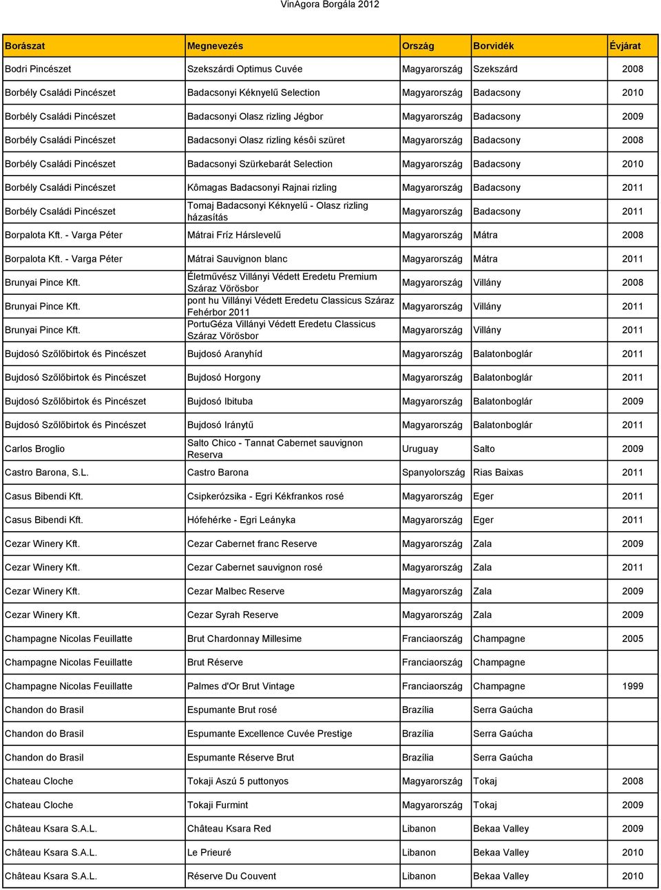 Magyarország Badacsony 2010 Borbély Családi Pincészet Kômagas Badacsonyi Rajnai rizling Magyarország Badacsony 2011 Borbély Családi Pincészet Tomaj Badacsonyi Kéknyelű - Olasz rizling házasítás