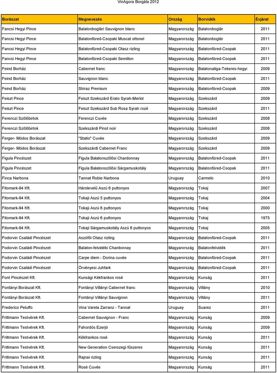 Magyarország Balatonaliga-Tekeres-hegyi 2009 Feind Borház Sauvignon blanc Magyarország Balatonfüred-Csopak 2011 Feind Borház Shiraz Premium Magyarország Balatonfüred-Csopak 2009 Feiszt Pince Feiszt