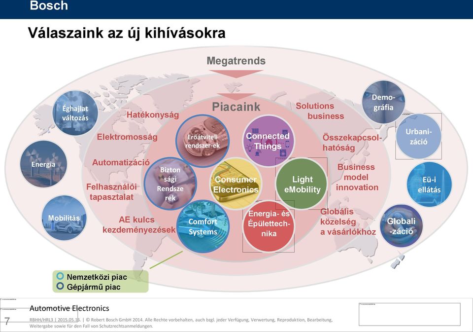 business Light emobility Összekapcsolhatóság Business model innovation Globális közelség a vásárlókhoz Urbanizáció Demográfia Globali -záció Energia-