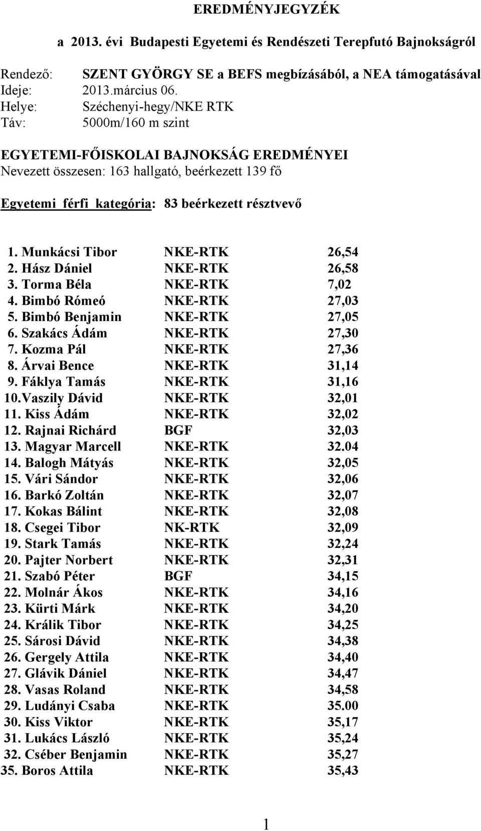 Munkácsi Tibor NKE-RTK 26,54 2. Hász Dániel NKE-RTK 26,58 3. Torma Béla NKE-RTK 7,02 4. Bimbó Rómeó NKE-RTK 27,03 5. Bimbó Benjamin NKE-RTK 27,05 6. Szakács Ádám NKE-RTK 27,30 7.