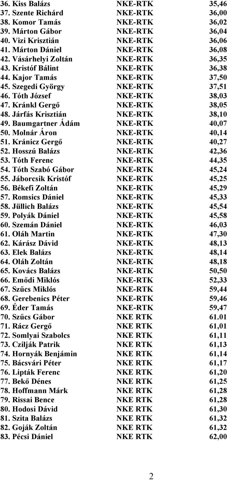 Járfás Krisztián NKE-RTK 38,10 49. Baumgartner Ádám NKE-RTK 40,07 50. Molnár Áron NKE-RTK 40,14 51. Kránicz Gergő NKE-RTK 40,27 52. Hosszú Balázs NKE-RTK 42,36 53. Tóth Ferenc NKE-RTK 44,35 54.