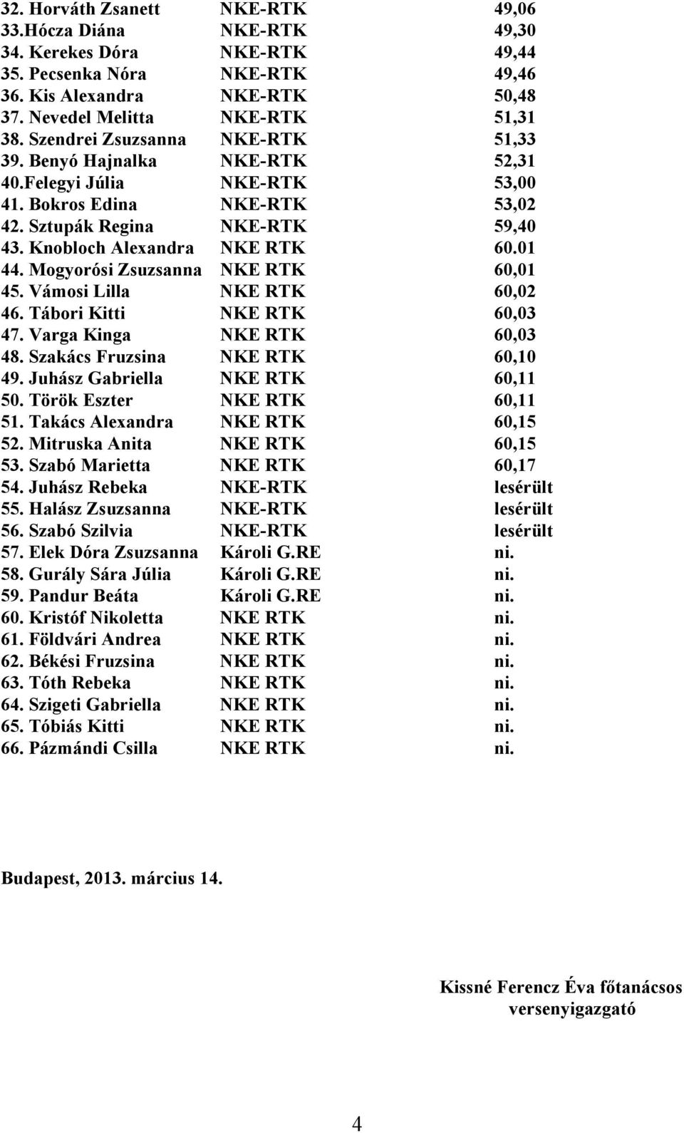 01 44. Mogyorósi Zsuzsanna NKE RTK 60,01 45. Vámosi Lilla NKE RTK 60,02 46. Tábori Kitti NKE RTK 60,03 47. Varga Kinga NKE RTK 60,03 48. Szakács Fruzsina NKE RTK 60,10 49.