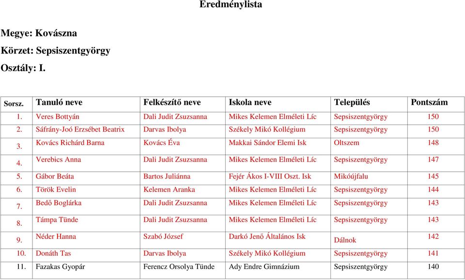 Kovács Richárd Barna Kovács Éva Makkai Sándor Elemi Isk Oltszem 148 4. Verebics Anna Dali Judit Zsuzsanna Mikes Kelemen Elméleti Líc Sepsiszentgyörgy 147 5.