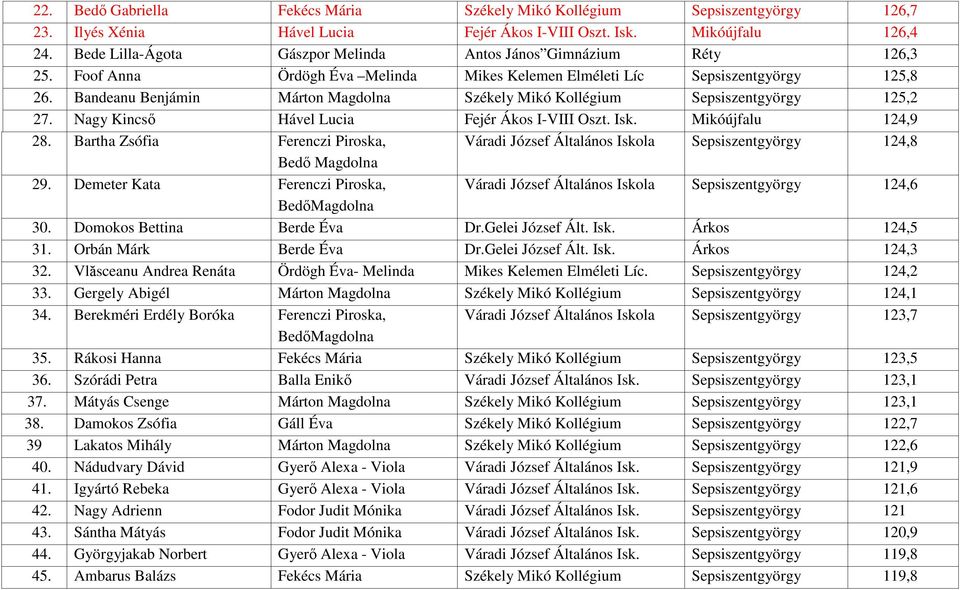 Bandeanu Benjámin Márton Magdolna Székely Mikó Kollégium Sepsiszentgyörgy 125,2 27. Nagy Kincső Hável Lucia Fejér Ákos I-VIII Oszt. Isk. Mikóújfalu 124,9 28.