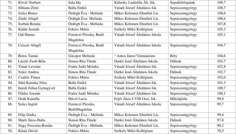 Sorbán Renáta Ördögh Éva - Melinda Mikes Kelemen Elméleti Líc. Sepsiszentgyörgy 107,8 76. Kádár Szende Fekécs Mária Székely Mikó Kollégium Sepsiszentgyörgy 105,3 77.