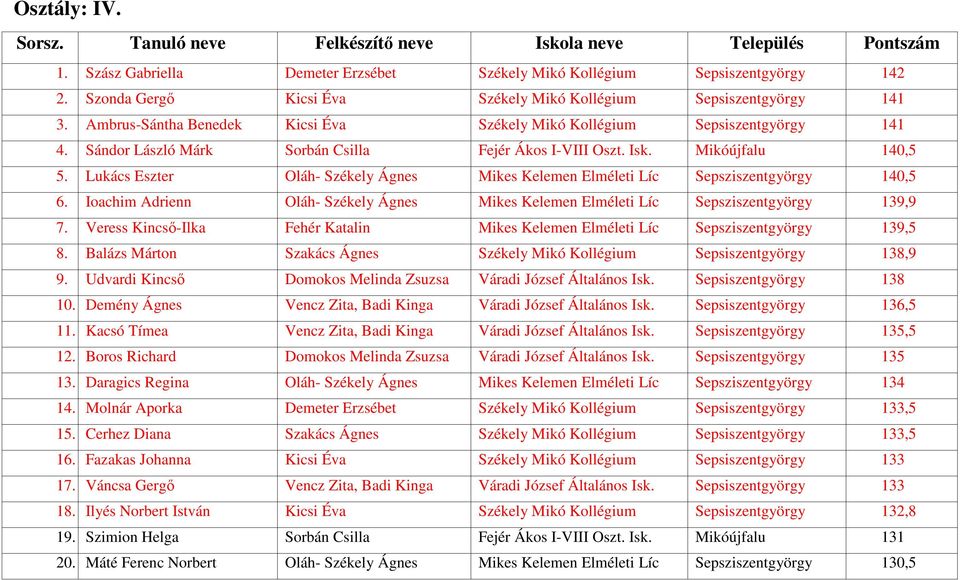 Sándor László Márk Sorbán Csilla Fejér Ákos I-VIII Oszt. Isk. Mikóújfalu 140,5 5. Lukács Eszter Oláh- Székely Ágnes Mikes Kelemen Elméleti Líc Sepsziszentgyörgy 140,5 6.