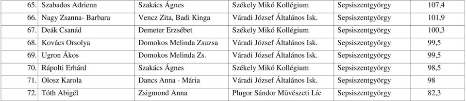 Kovács Orsolya Domokos Melinda Zsuzsa Váradi József Általános Isk. Sepsiszentgyörgy 99,5 69. Ugron Ákos Domokos Melinda Zs. Váradi József Általános Isk. Sepsiszentgyörgy 99,5 70.