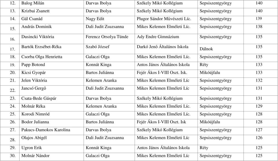 Dusincki Viktória Ferencz Orsolya Tünde Ady Endre Gimnázium Sepsiszentgyörgy 135 17. Bartók Erzsébet-Réka Szabó József Darkó Jenő Általános Iskola Dálnok 135 18.