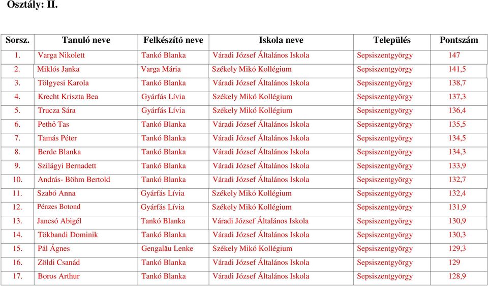 Krecht Kriszta Bea Gyárfás Lívia Székely Mikó Kollégium Sepsiszentgyörgy 137,3 5. Trucza Sára Gyárfás Lívia Székely Mikó Kollégium Sepsiszentgyörgy 136,4 6.