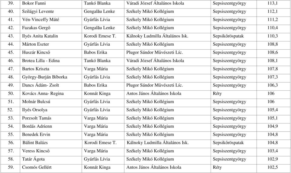 Kálnoky Ludmilla Általános Isk. Sepsikőröspatak 110,3 44. Márton Eszter Gyárfás Lívia Székely Mikó Kollégium Sepsiszentgyörgy 108,8 45. Huszár Kincső Babos Erika Plugor Sándor Művészeti Líc.