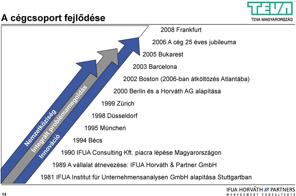 Düsseldorf 1995 München 1994 Bécs 1990 IFUA Consulting Kft.