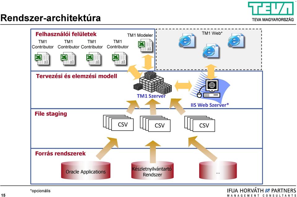 Tervezési és elemzési modell TM1 Szerver IIS Web Szerver* File staging