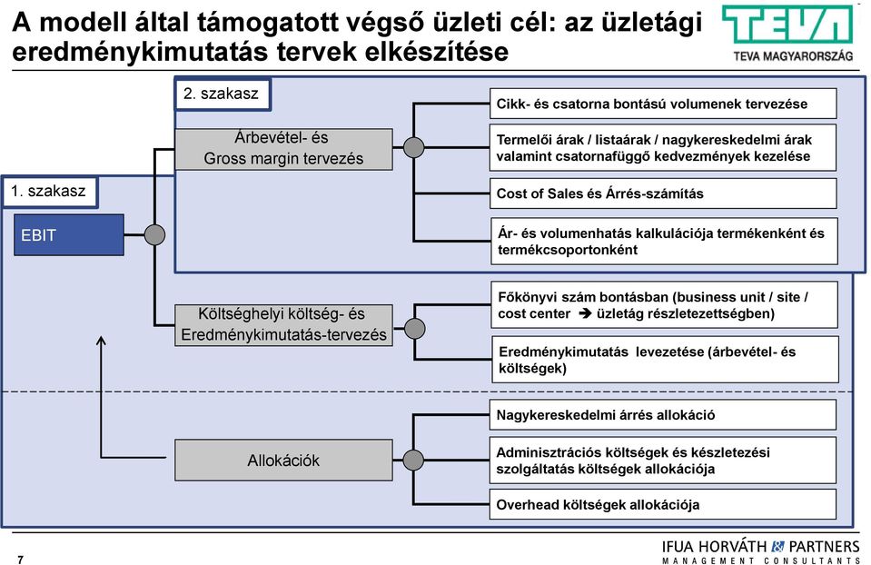 szakasz EBIT Cost of Sales és Árrés-számítás Ár- és volumenhatás kalkulációja termékenként és termékcsoportonként Költséghelyi költség- és Eredménykimutatás-tervezés Főkönyvi szám