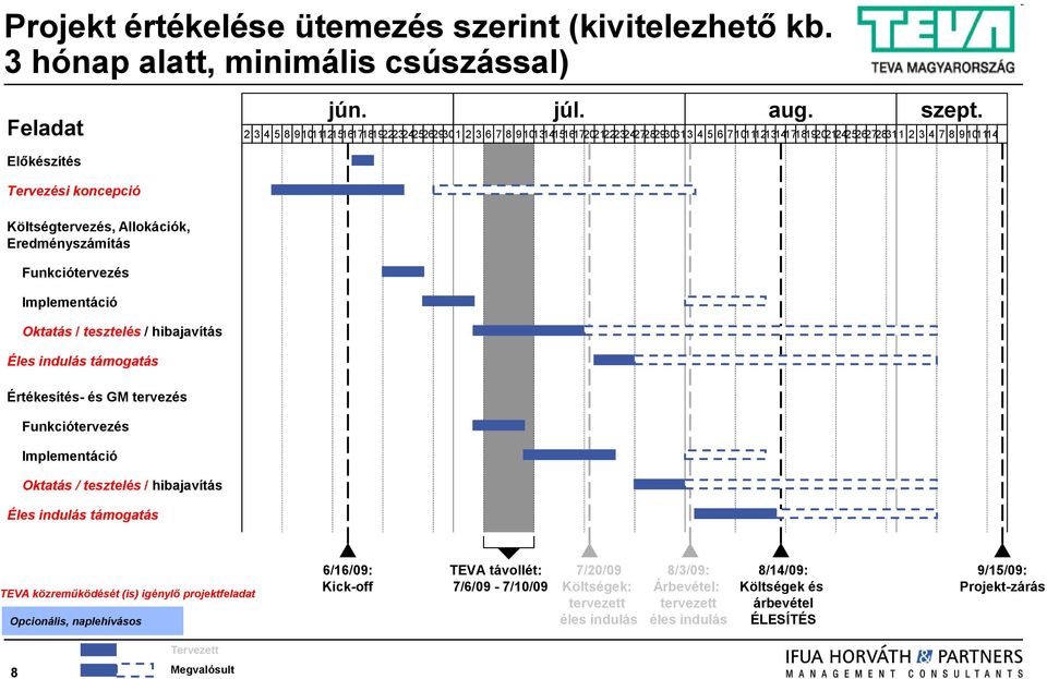 Allokációk, Eredményszámítás Funkciótervezés Implementáció Oktatás / tesztelés / hibajavítás Éles indulás támogatás Értékesítés- és GM tervezés Funkciótervezés Implementáció Oktatás / tesztelés /