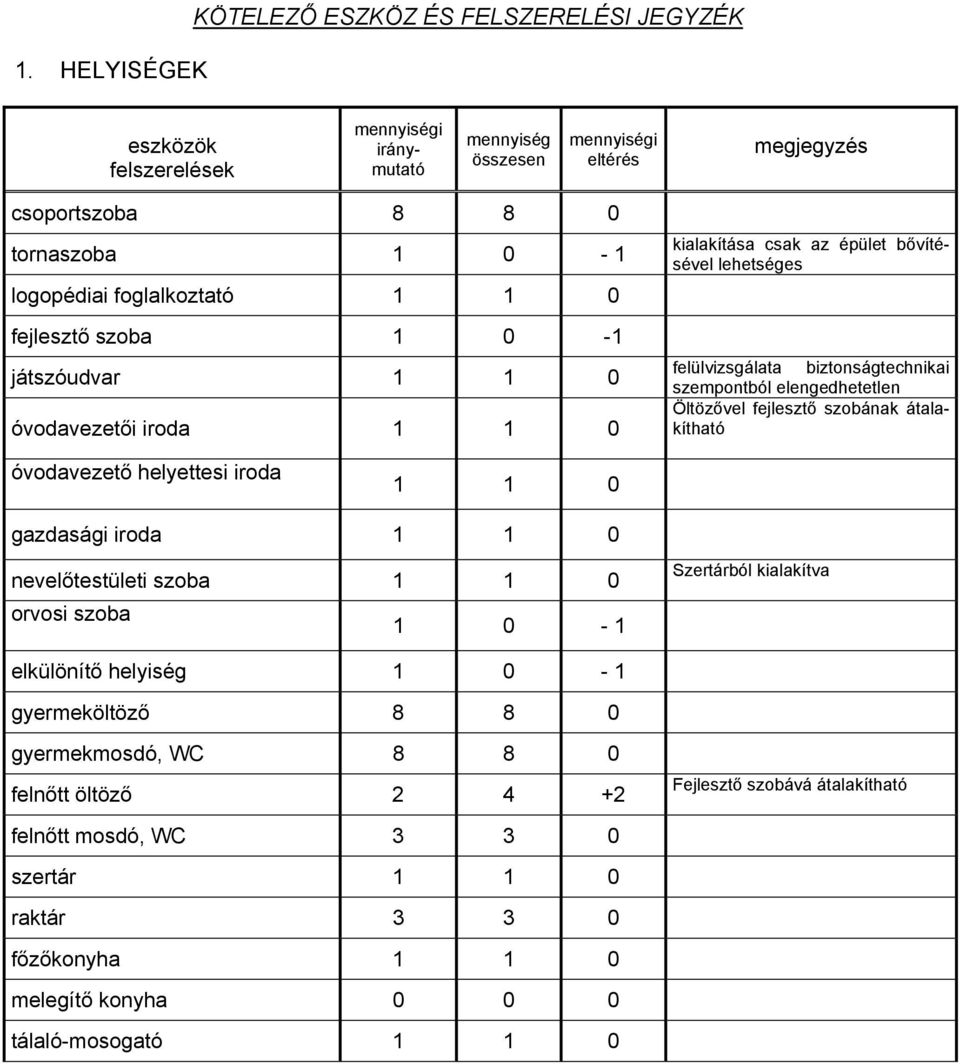 óvodavezető helyettesi iroda 1 1 0 gazdasági iroda 1 1 0 nevelőtestületi szoba 1 1 0 orvosi szoba 1 0-1 Szertárból kialakítva elkülönítő helyiség 1 0-1 gyermeköltöző 8 8 0