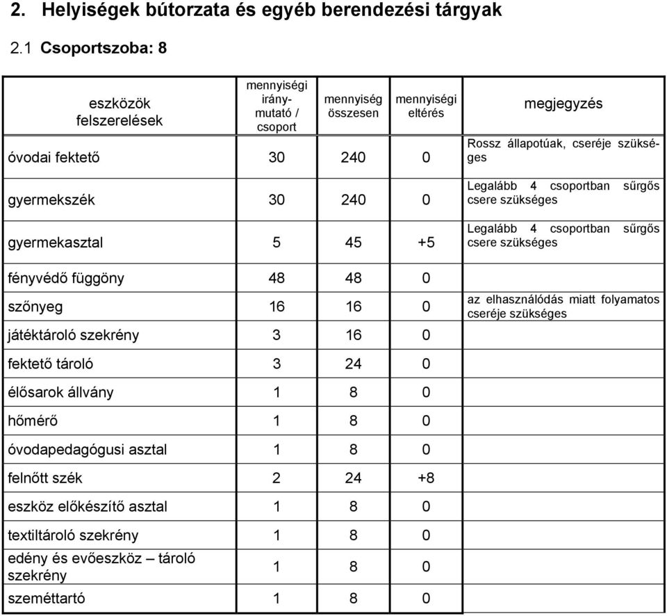 szekrény 3 16 0 Rossz állapotúak, cseréje szükséges Legalább 4 csoportban sűrgős csere szükséges Legalább 4 csoportban sűrgős csere szükséges az