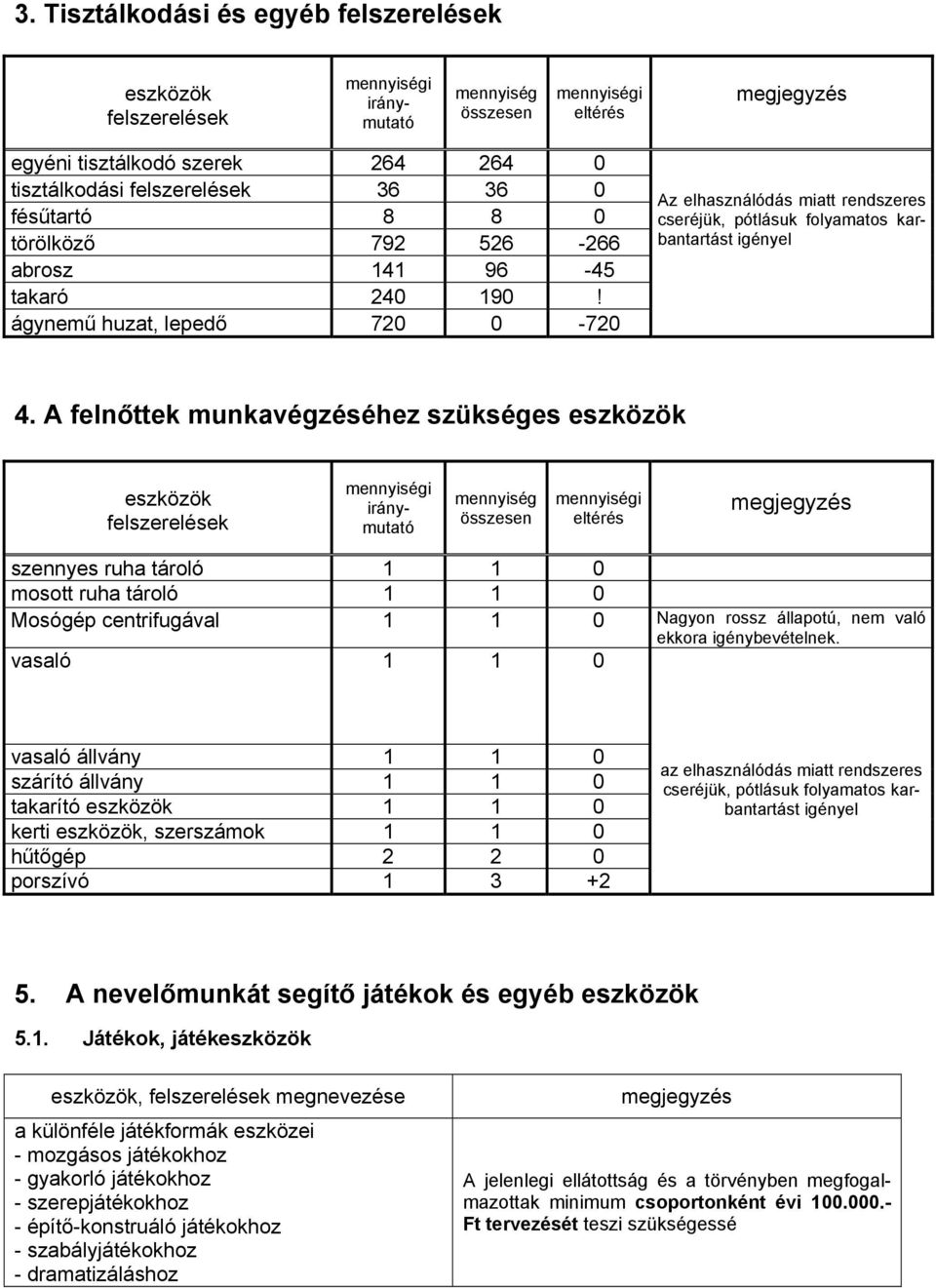 A felnőttek munkavégzéséhez szükséges szennyes ruha tároló 1 1 0 mosott ruha tároló 1 1 0 Mosógép centrifugával 1 1 0 Nagyon rossz állapotú, nem való ekkora igénybevételnek.