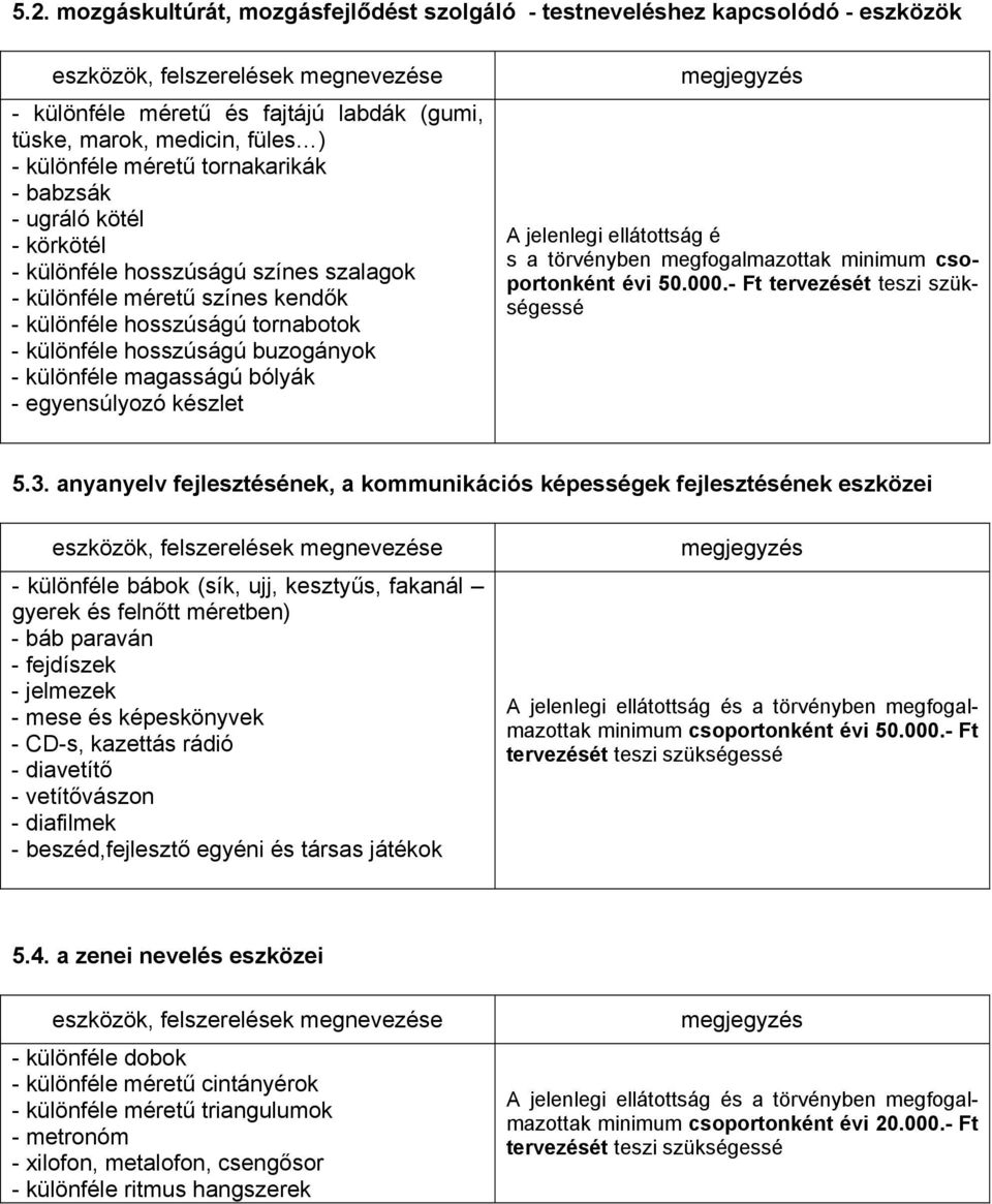 bólyák - egyensúlyozó készlet A jelenlegi ellátottság é s a törvényben megfogalmazottak minimum csoportonként évi 50.000.- Ft tervezését teszi szükségessé 5.3.