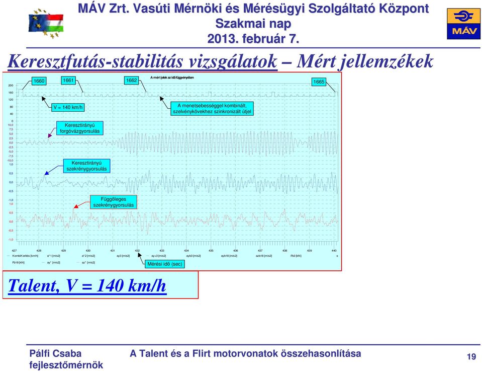 kombinált, szelvénykövekhez szinkronizált útjel, 7,5 5,,5, -,5-5, -7,5 -,,,5 Keresztirányú forgóvázgyorsulás Keresztirányú