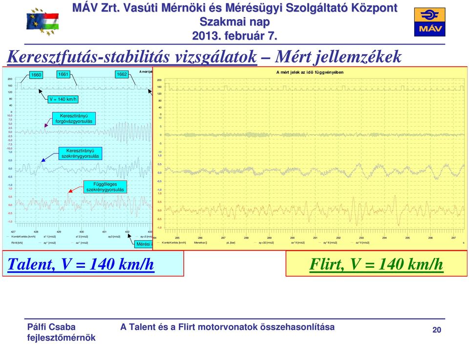 V = km/h Keresztirányú forgóvázgyorsulás Keresztirányú szekrénygyorsulás Függőleges szekrénygyorsulás 6 A menetsebességgel kombinált, szelvénykövekhez szinkronizált útjel 8 5-5 -,,5,