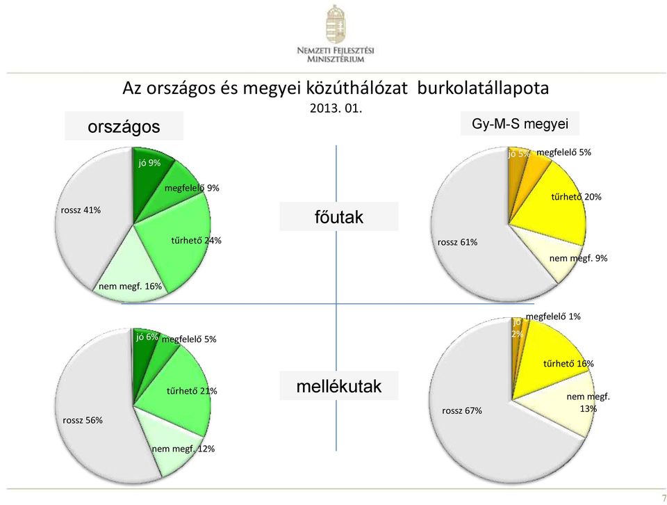 tűrhető 24% rossz 61% nem megf. 9% nem megf.