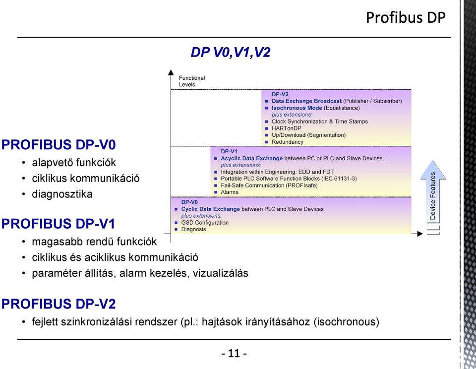 aciklikus kommunikáció paraméter állítás, alarm kezelés, vizualizálás