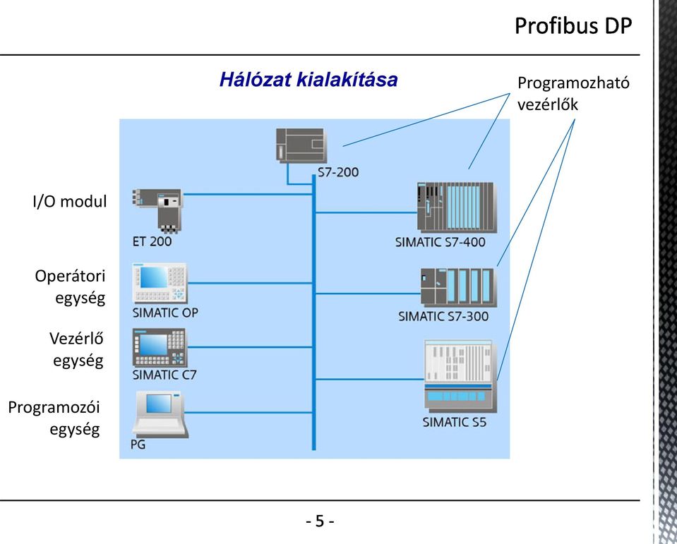 I/O modul Operátori